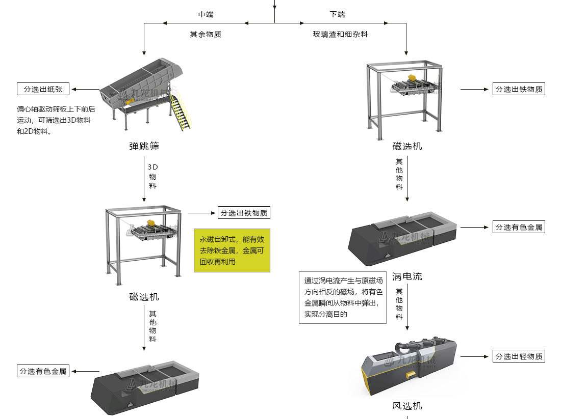 生活垃（lā）圾分揀處理設備