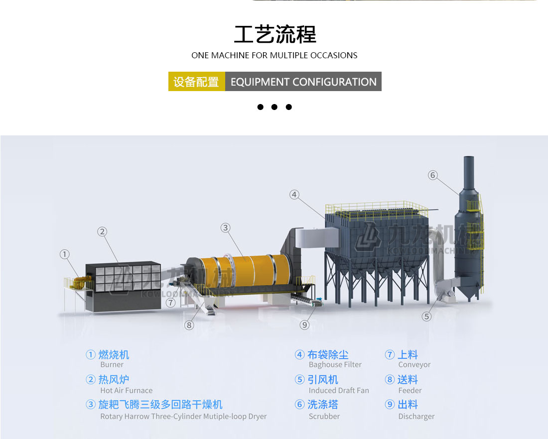 烘幹（gàn）機工藝流程